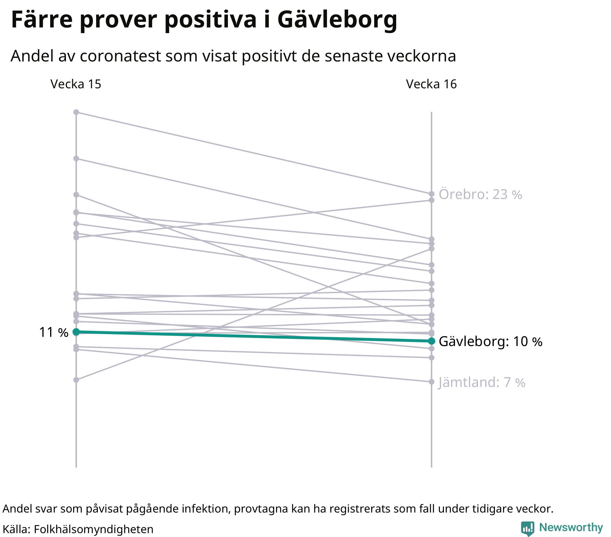 Andel av proverna som var positiva förra veckan
